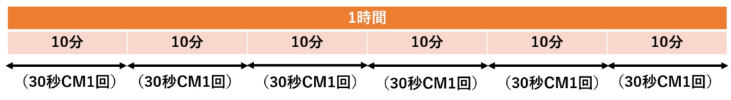 配信スケジュール